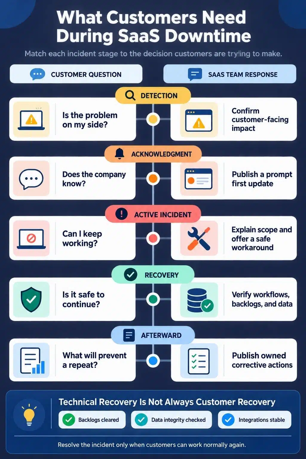 what customer need during saas downtime