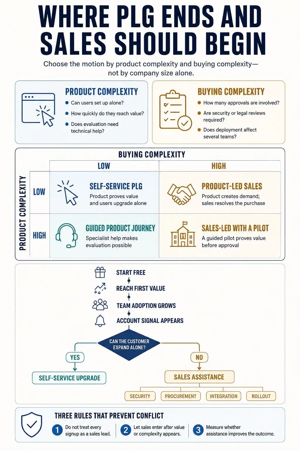 where plg ends and sales should begin
