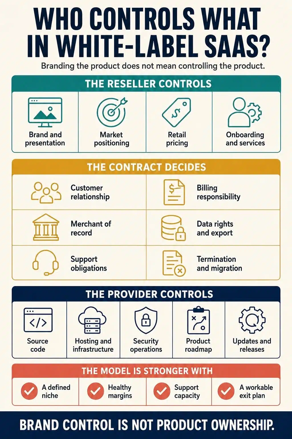 white label saas, who controls what