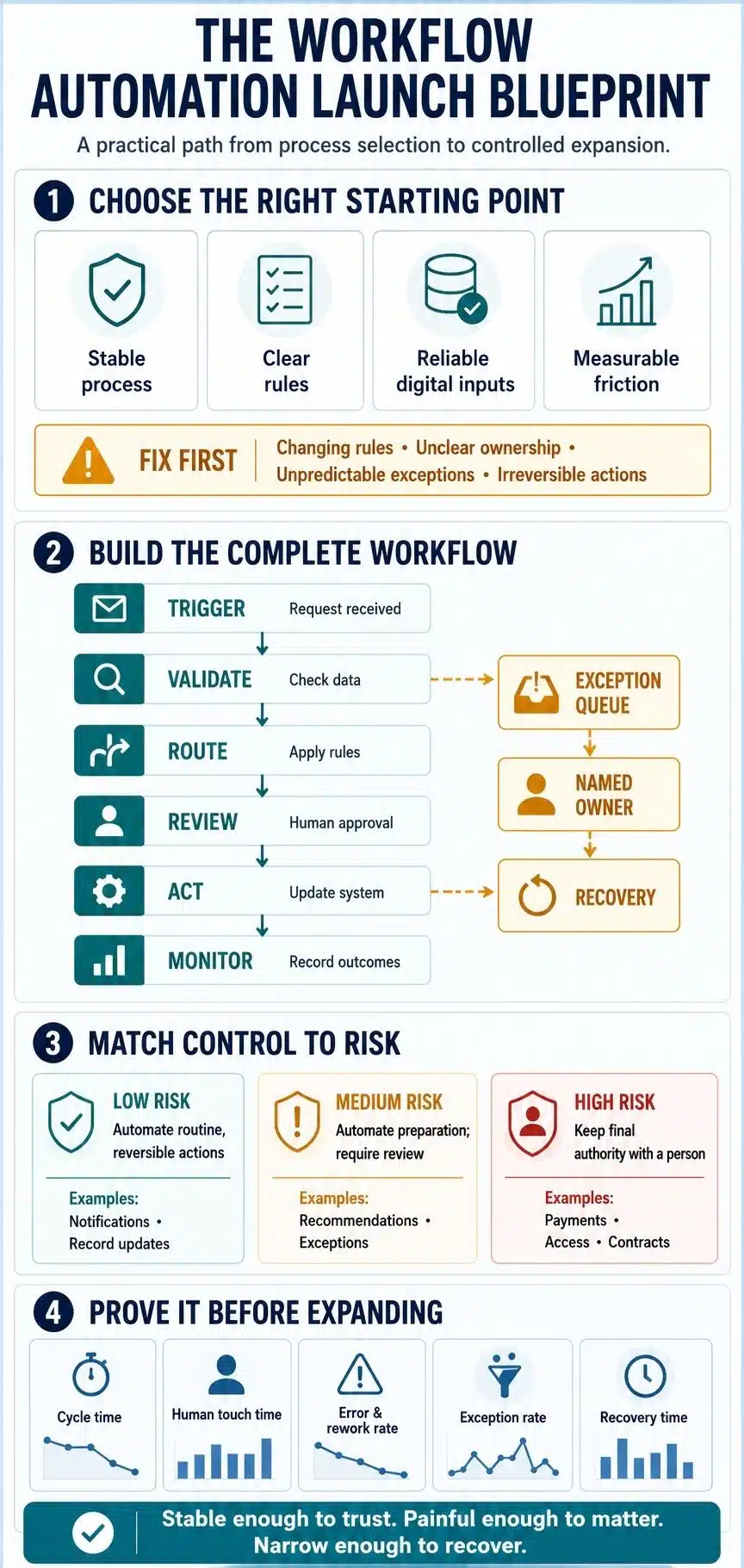 workflow automation blueprint