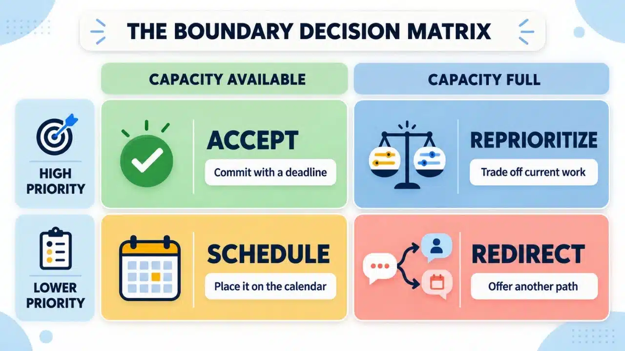 A decision matrix uses workload priority and available capacity to guide responses to incoming workplace requests.