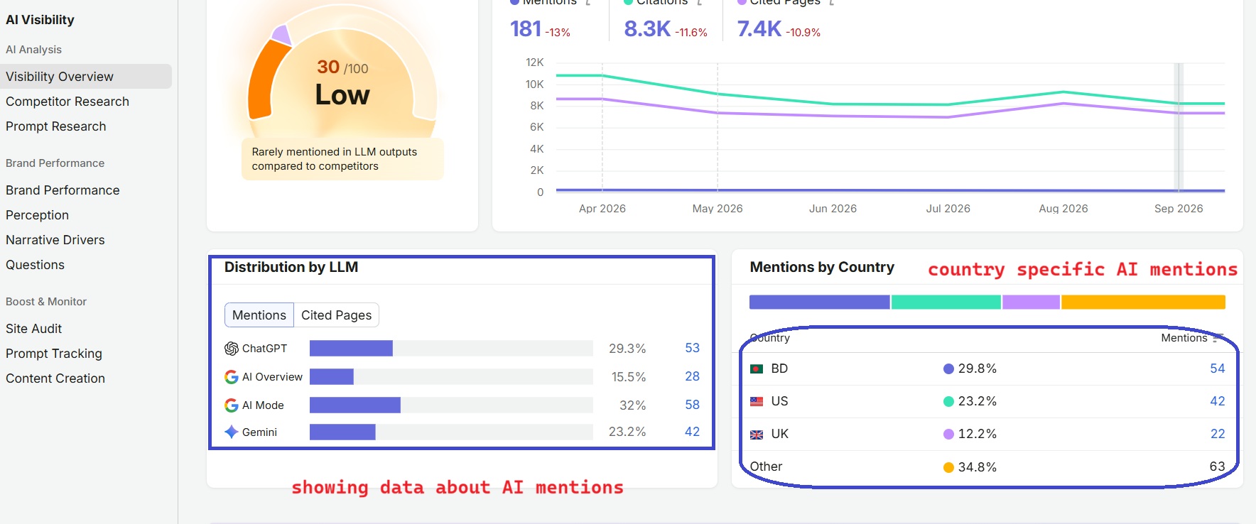 AI Citations Data from Semrush