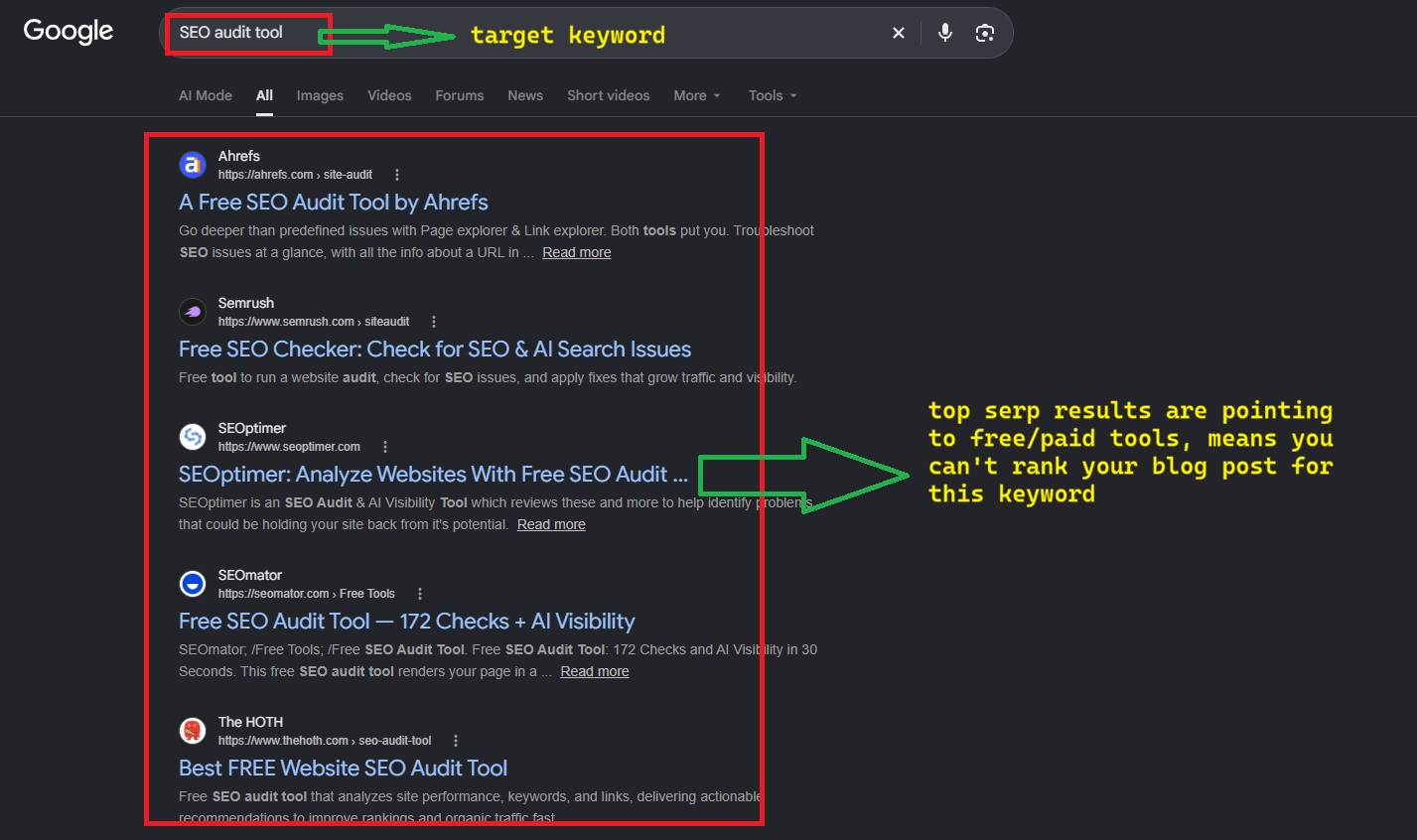According to nathan Gotch, you can't rank a blog if the serp flooded with tools for a keyword