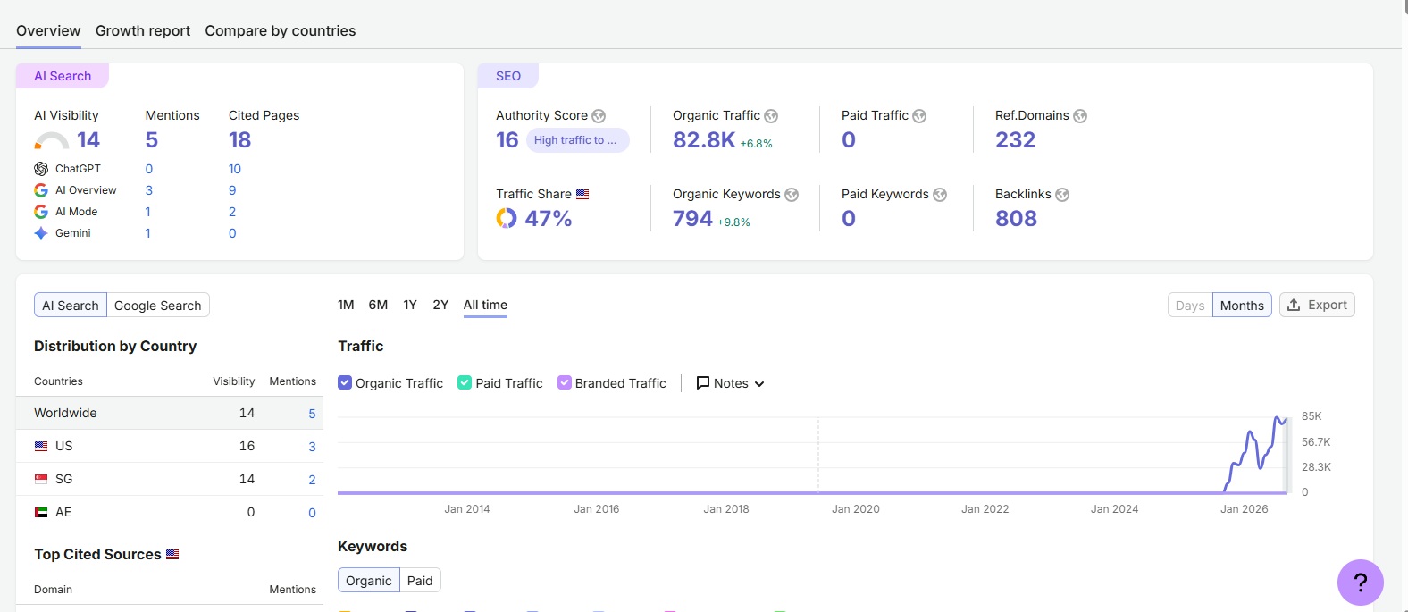 Checking competitor website data using Semrush