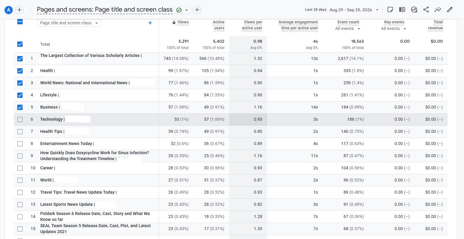 Google Analytics 4 Pages and Screens Report