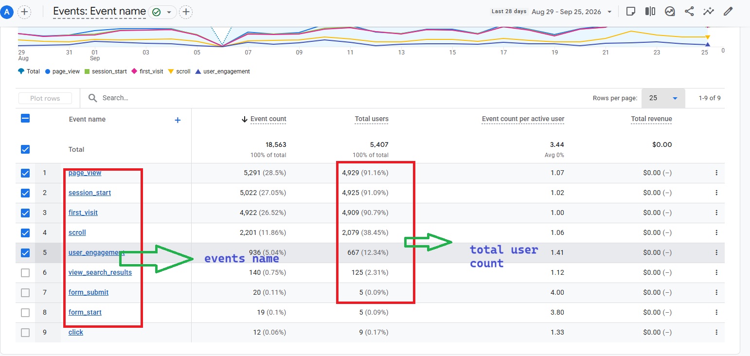 Google analytics reports for events and key events