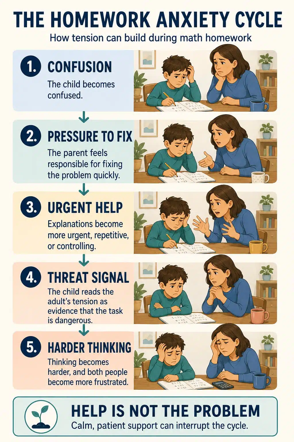 Homework is where anxiety often becomes visible