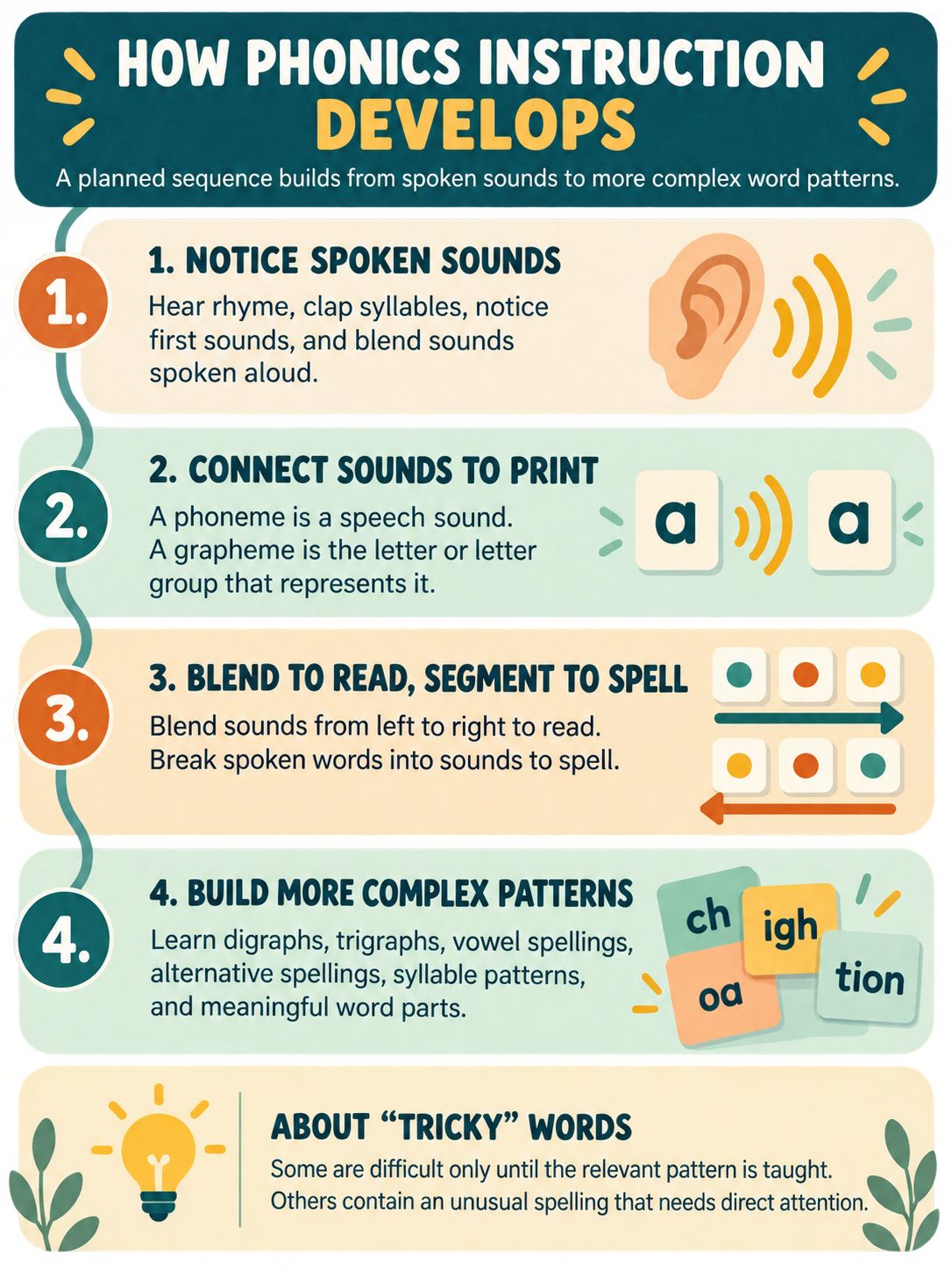 How Phonics Instruction Usually Develops