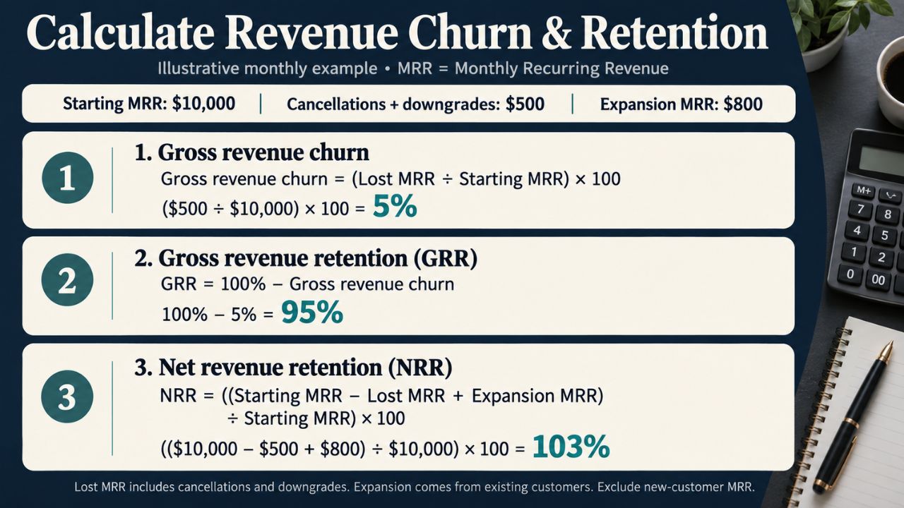 How to Calculate Revenue Churn for Your SaaS