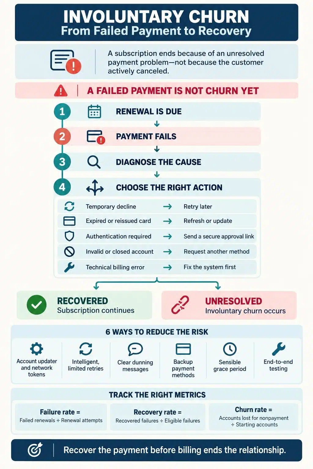 Involuntary Churn from failed payment to recovery