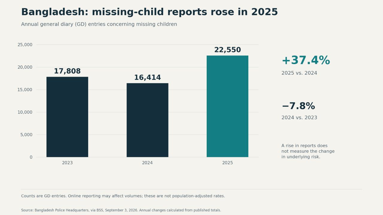 Missing Child Report Bar Chart of Bangladesh for 2023-2025