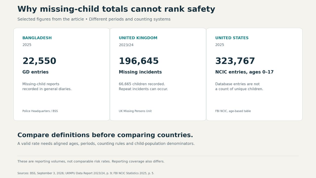 Missing Children International Data Comparison