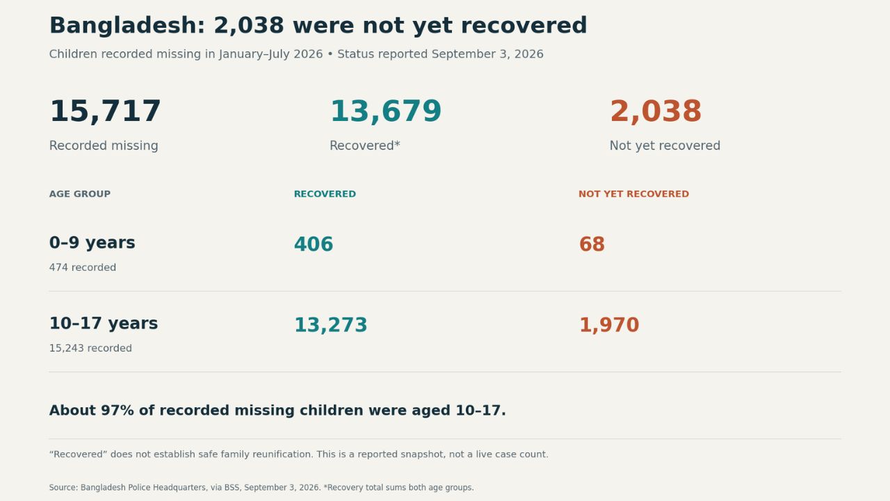 Missing Children Recovery Data of Bangladesh for 2026