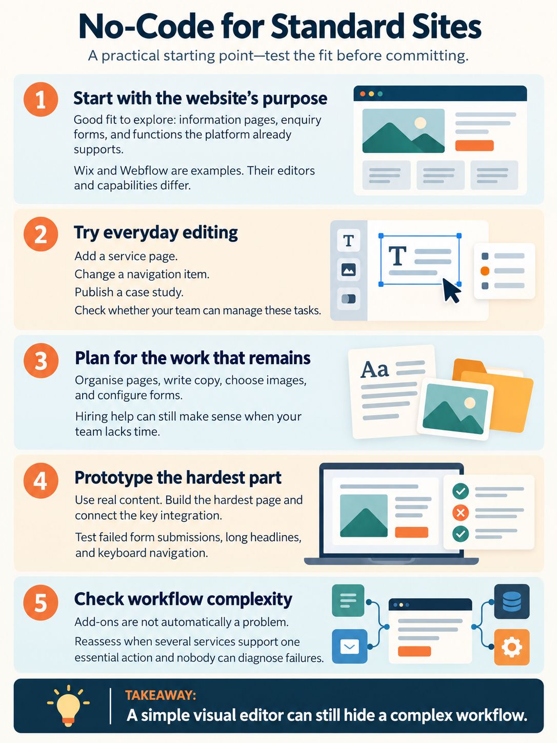 No-Code Is a Practical Starting Point for Standard Sites