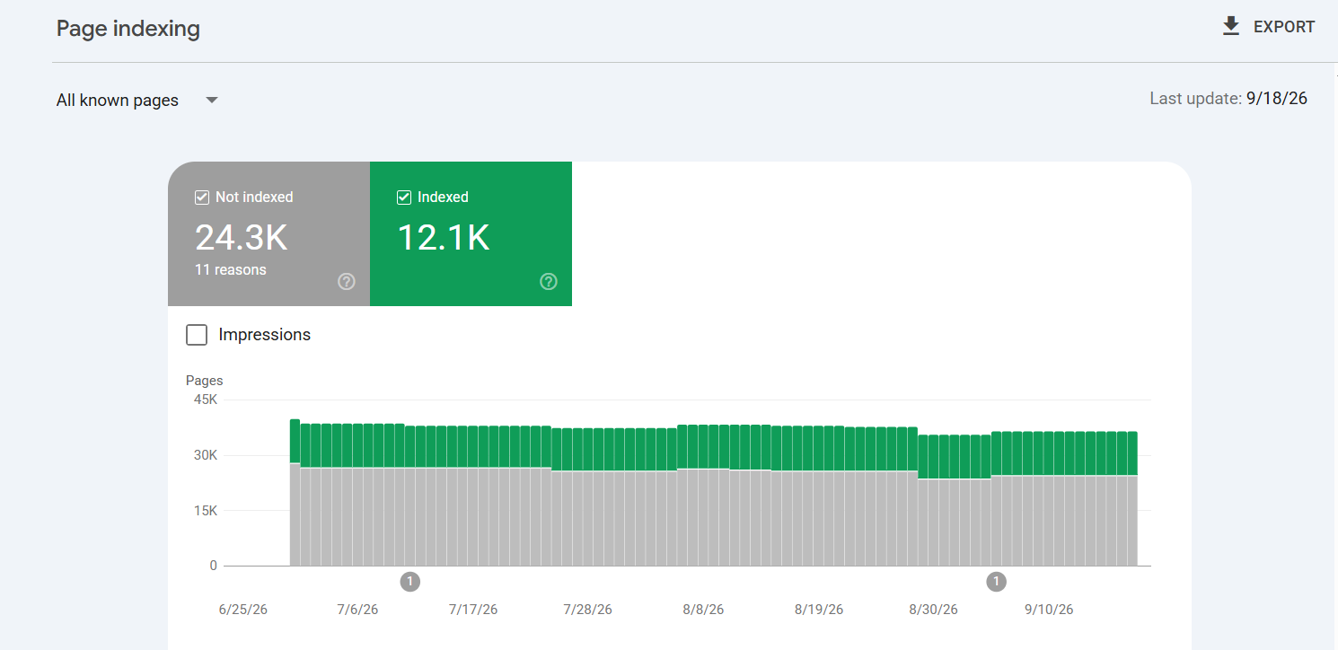 Read the Graph for Changes, Not a Perfect Score
