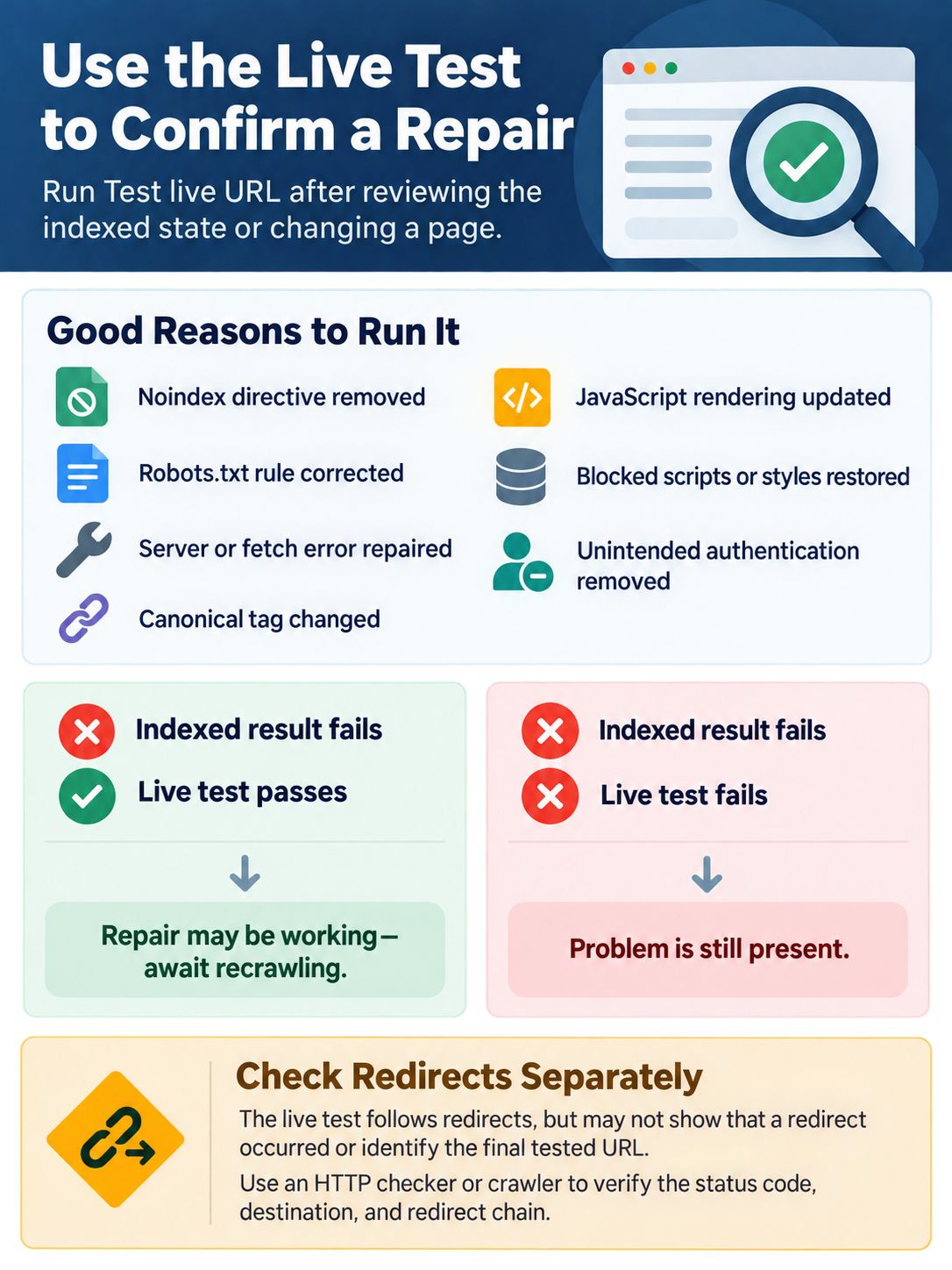 Use the Live Test to Confirm a Repair