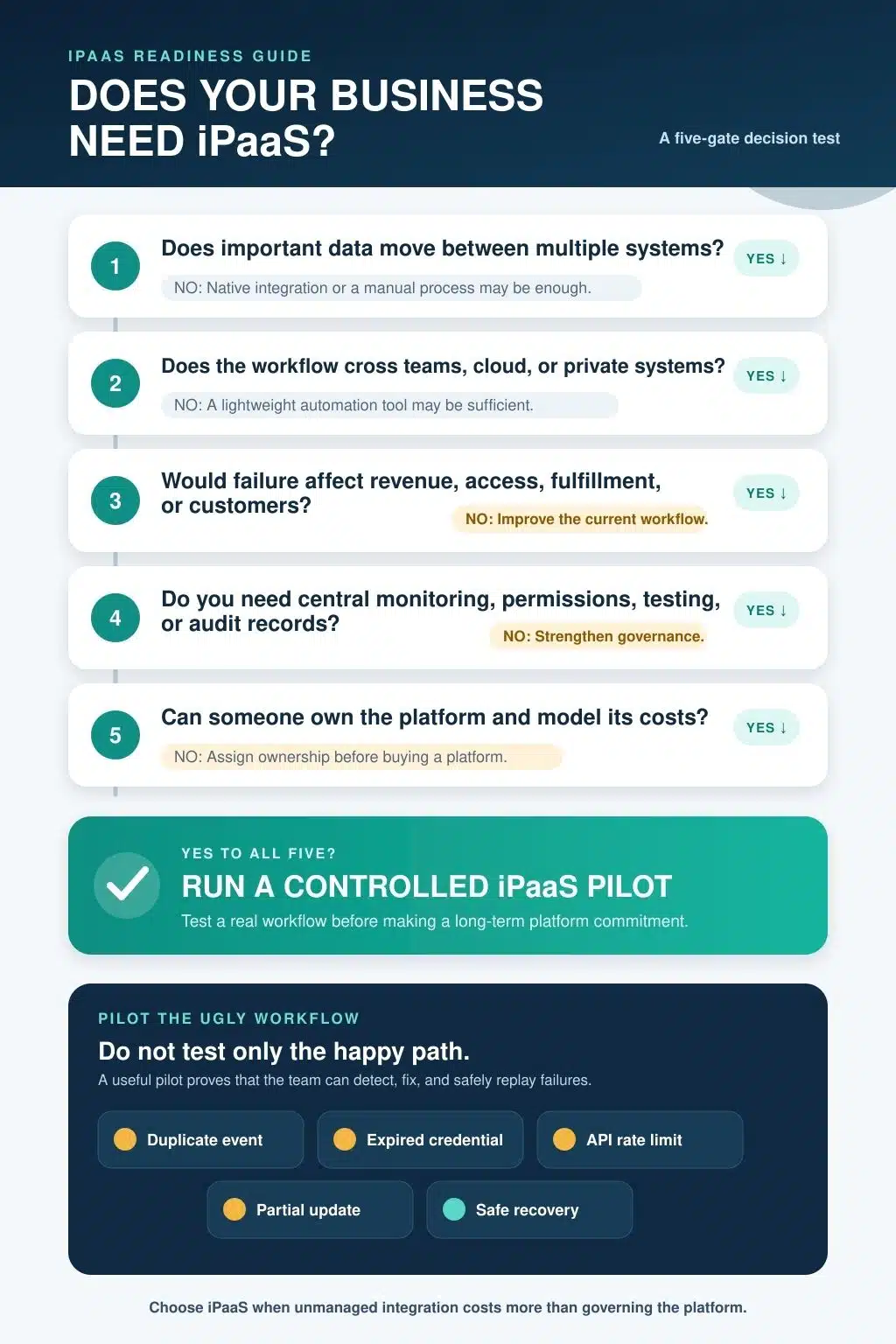 does businesses need iPaaS