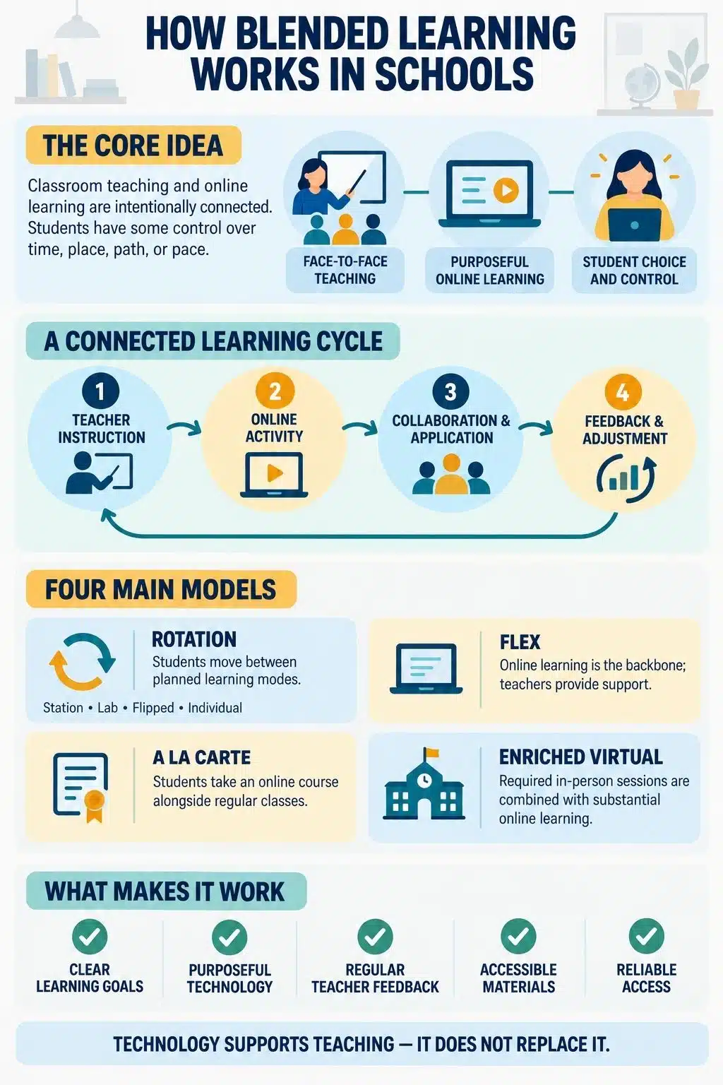 how blended learning works in schools