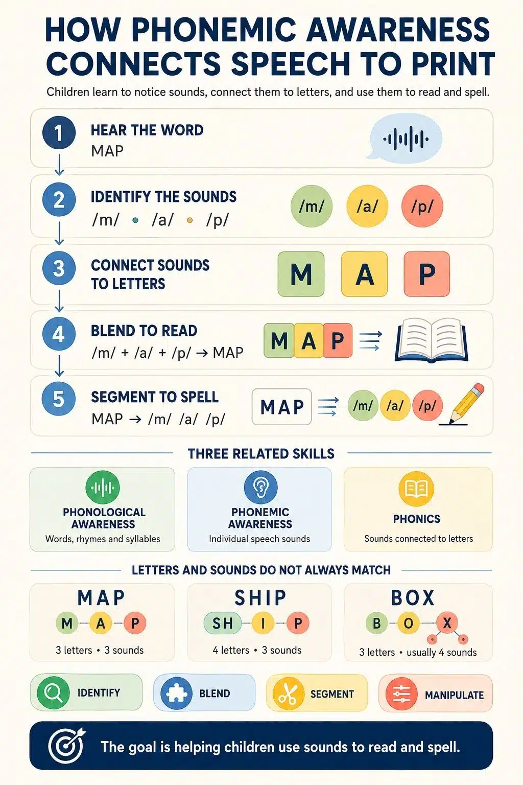 how phonemic awareness connects speech
