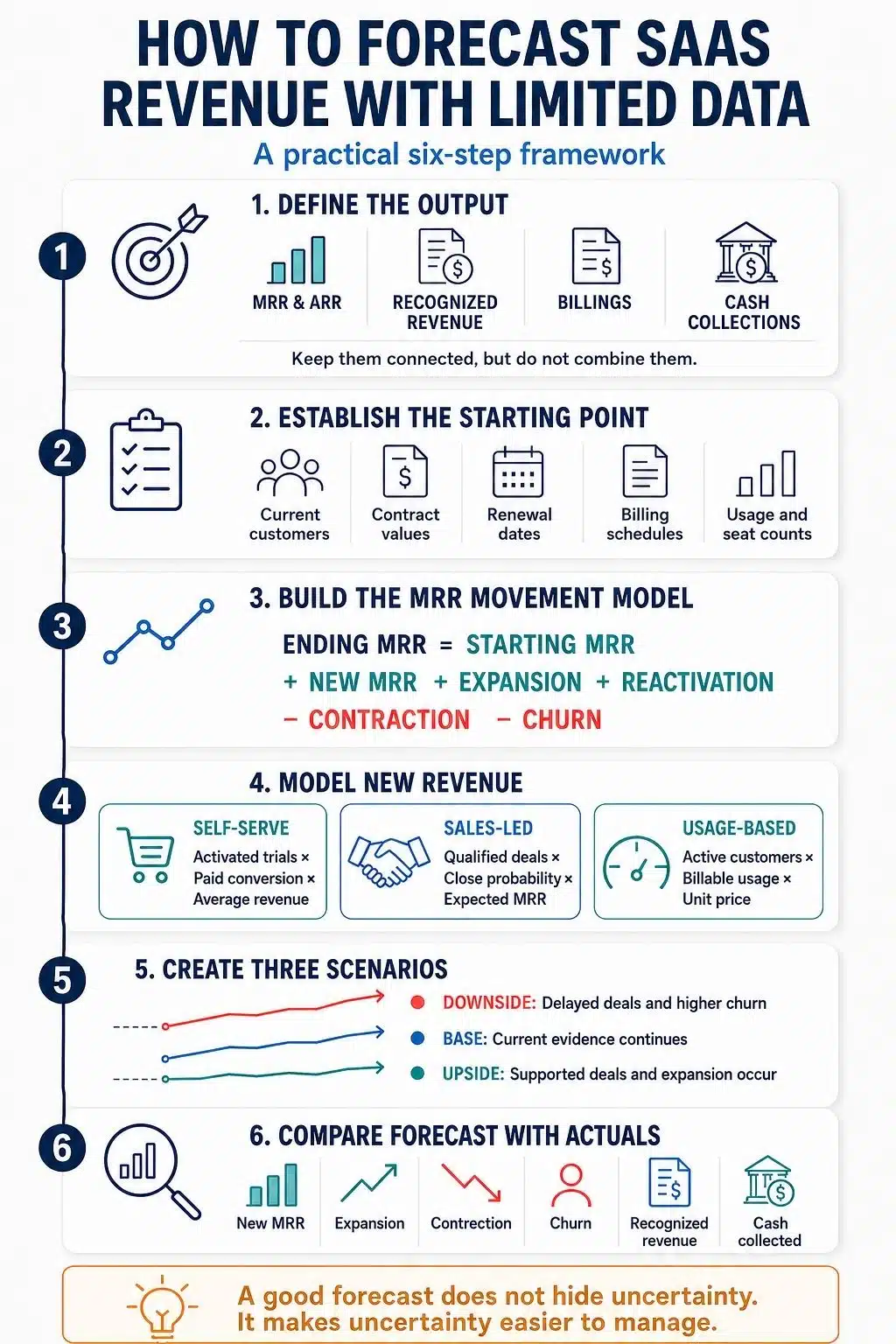 how to forecast saas revenue