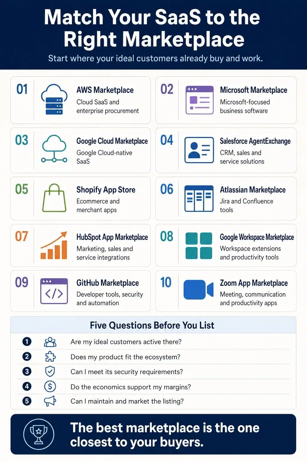 match your saas to the right marketplace