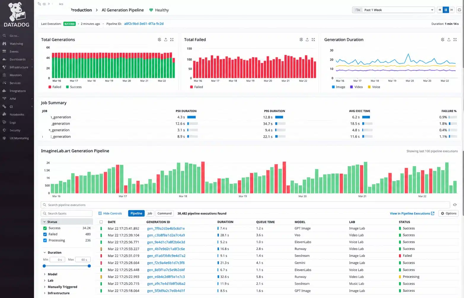 Datadog dashboard for one of our in-house saas tool