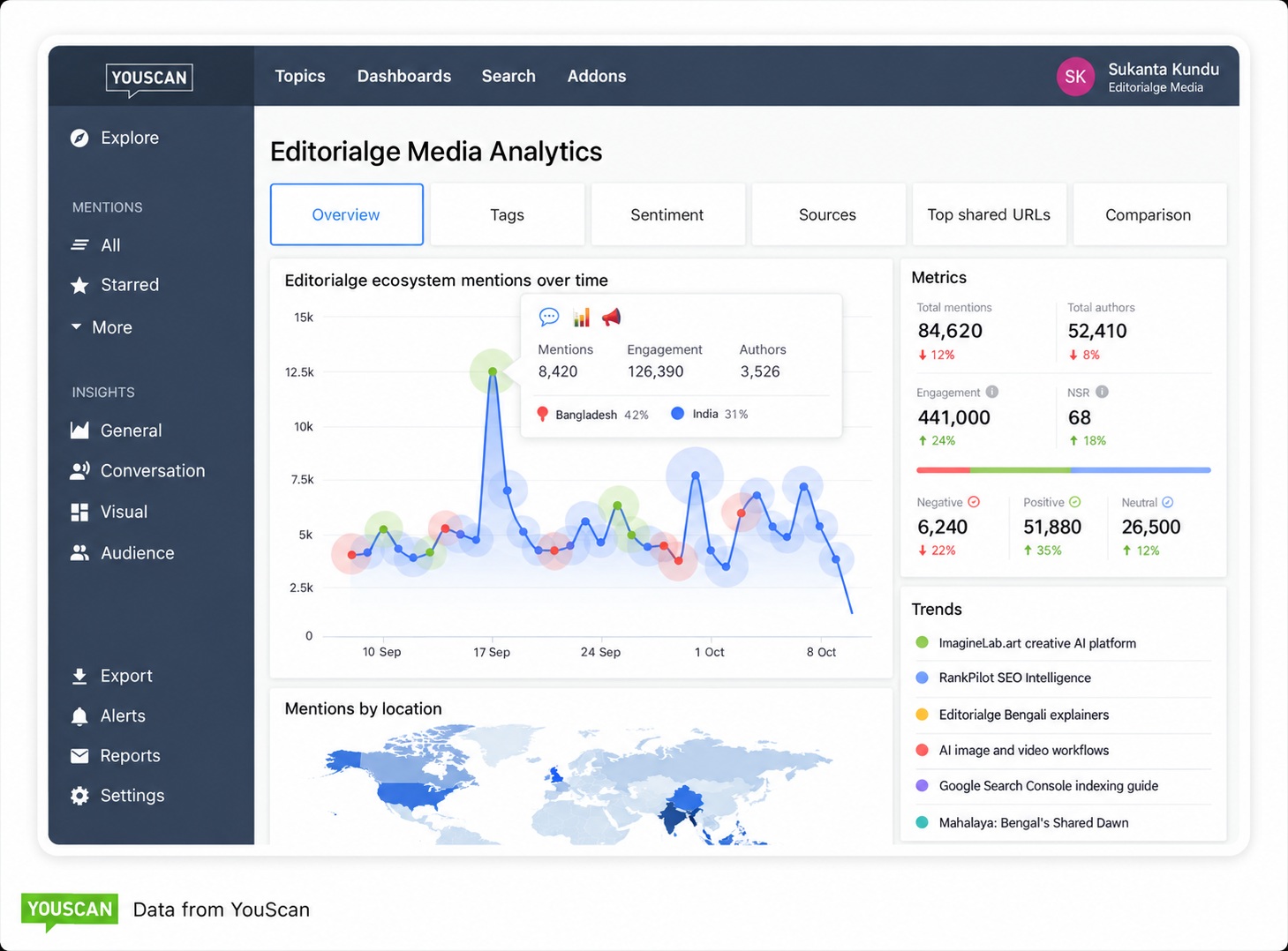 Editorialge Media Analytics Dashboard Youscan