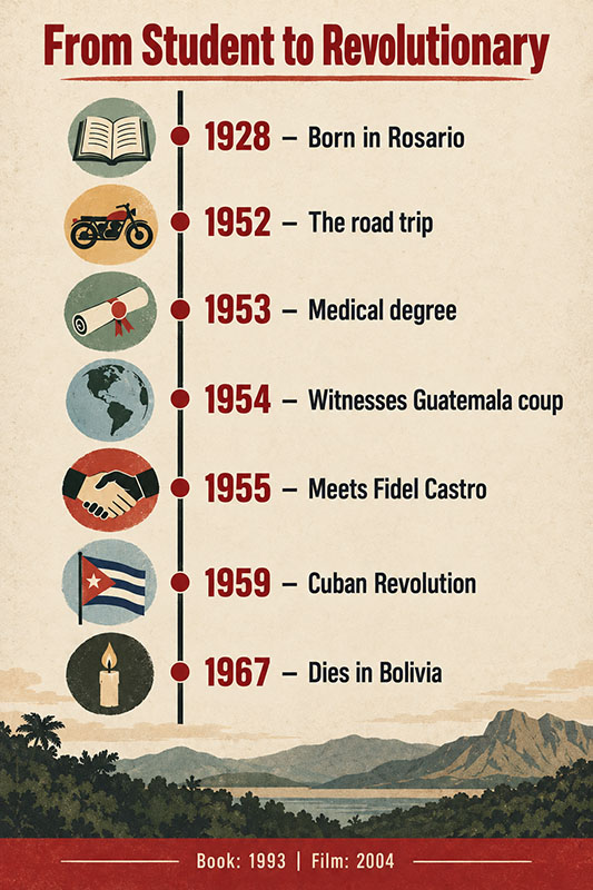 From Student to Revolutionary