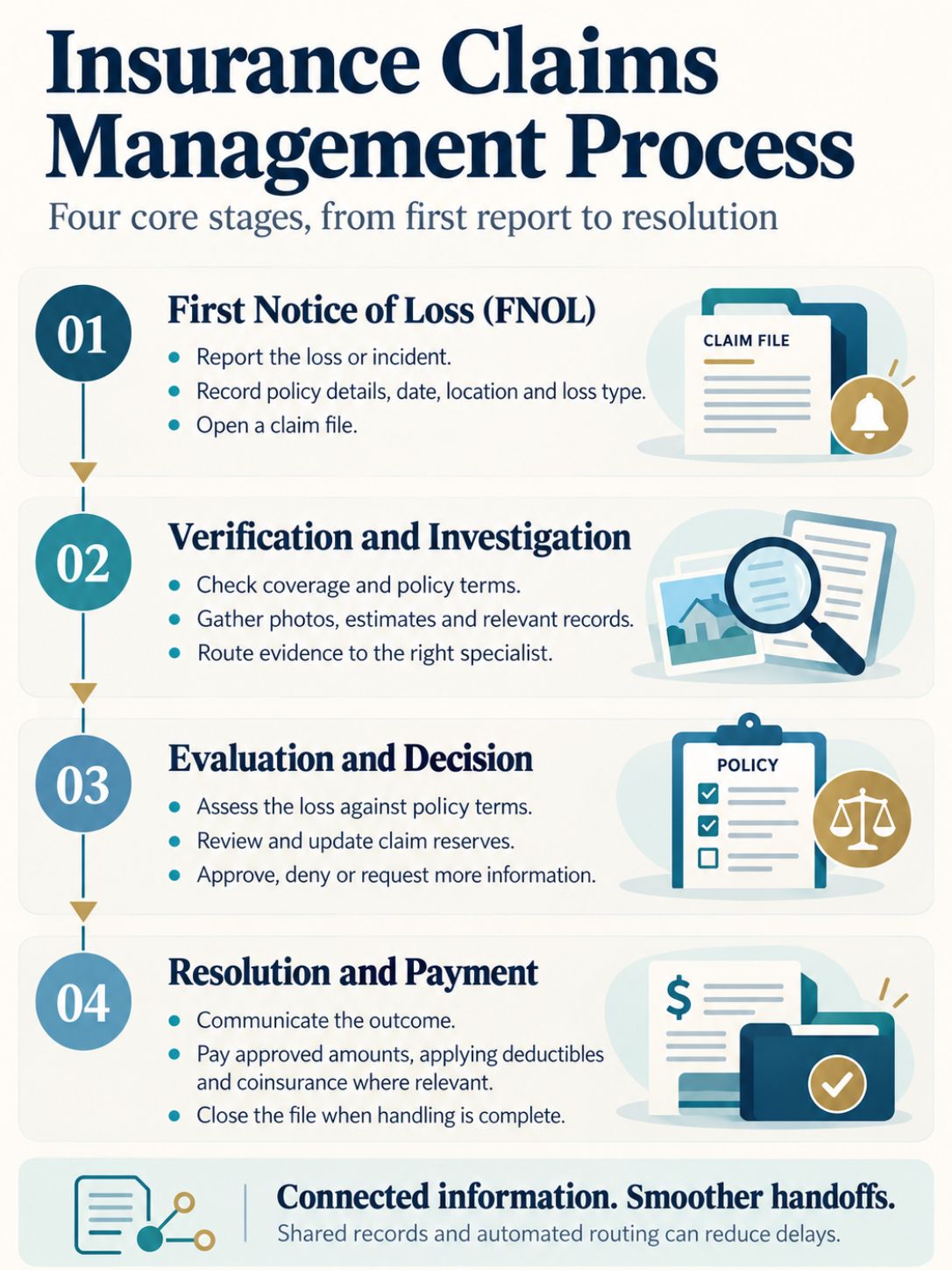 Insurance Claims Management Process