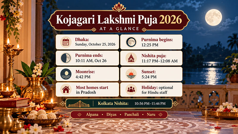 Kojagari Lakshmi Puja 2026 at A Glance