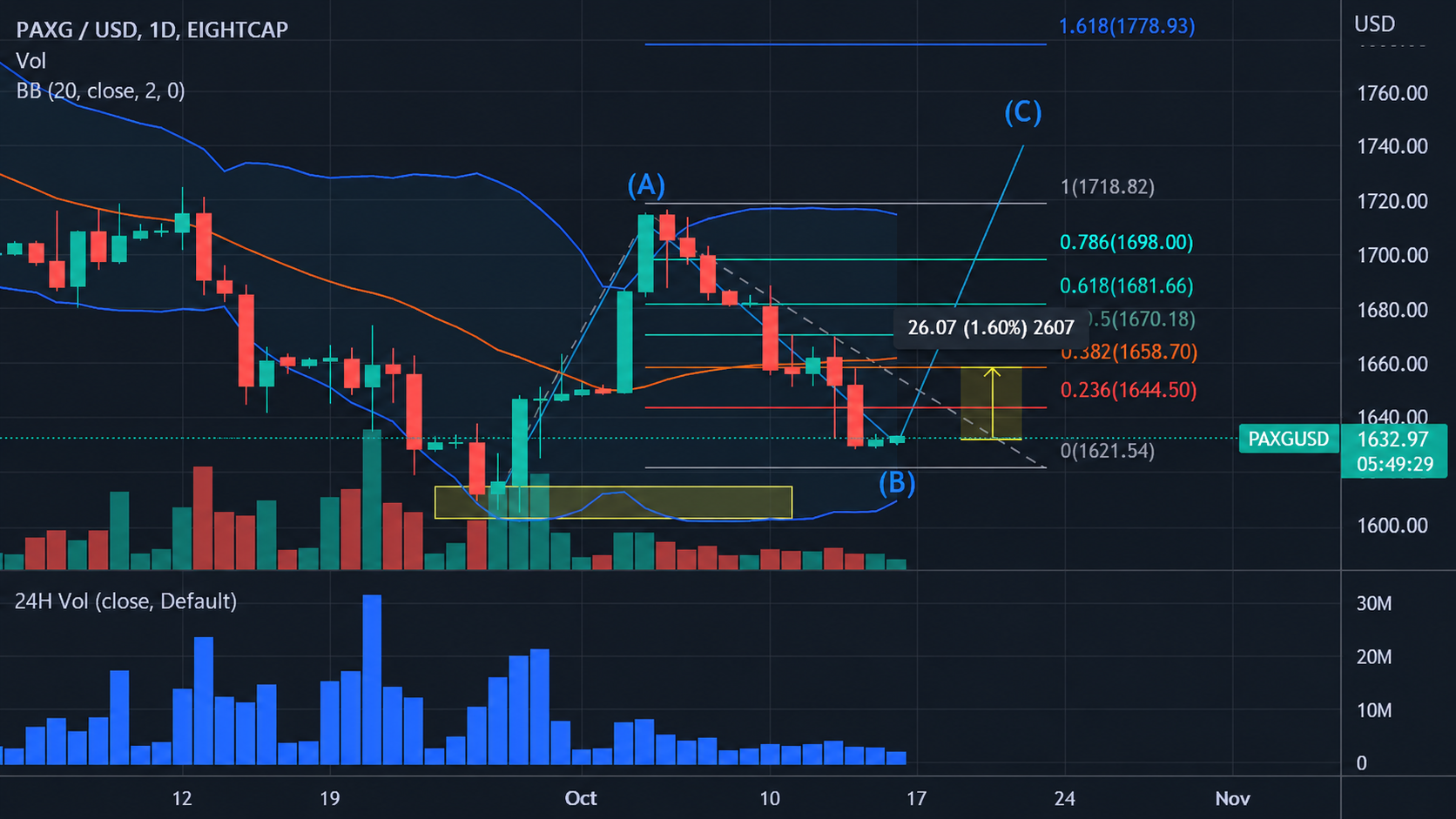 PAXG_USD Daily Trading Chart