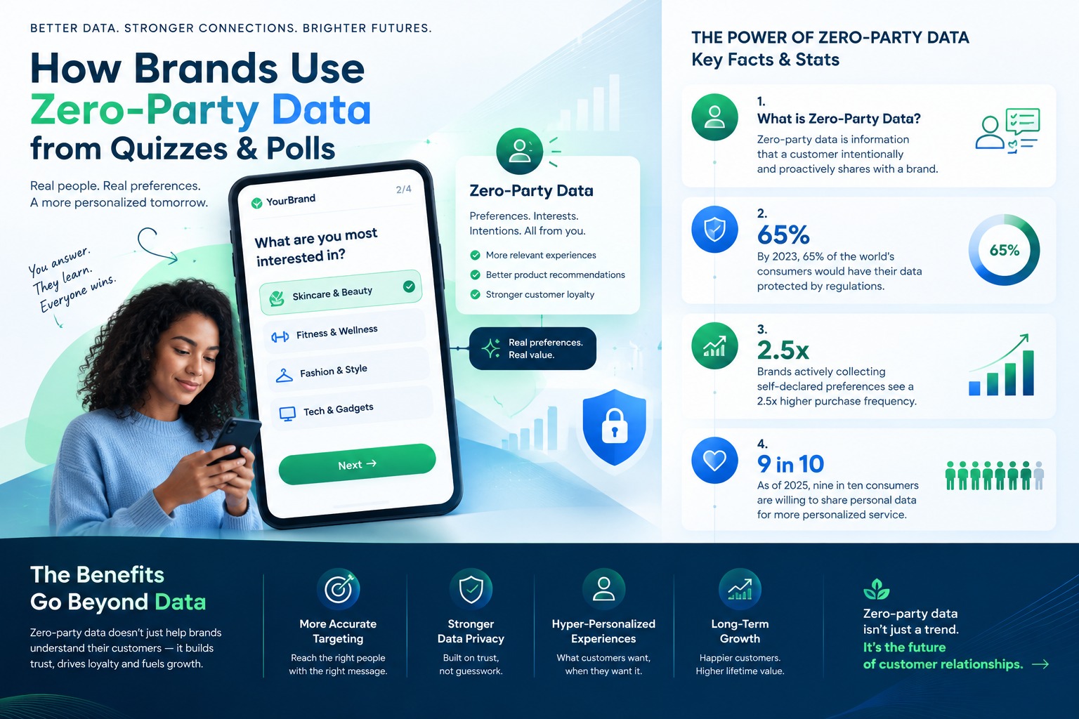 The Power of Zero-Party Data