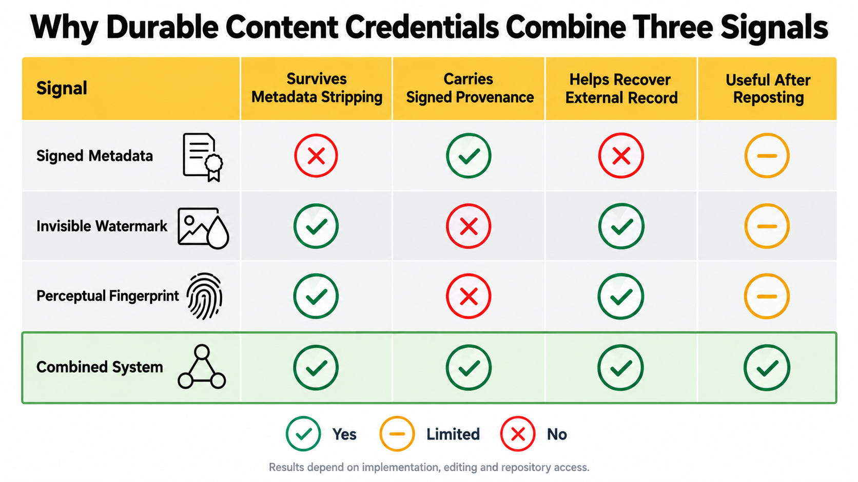 Three signals for durable content credentials