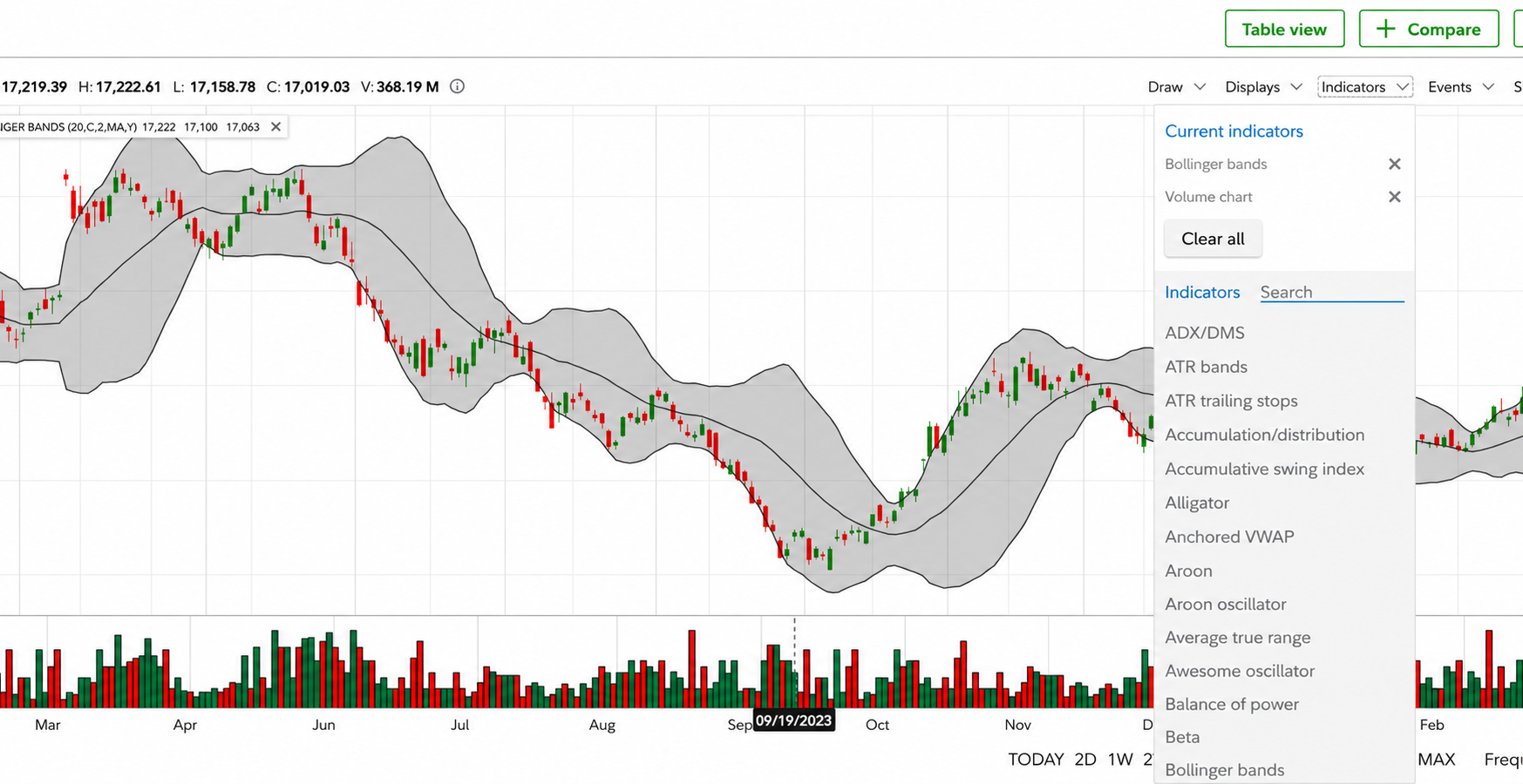 Fidelity Trading chart with indicators menu open