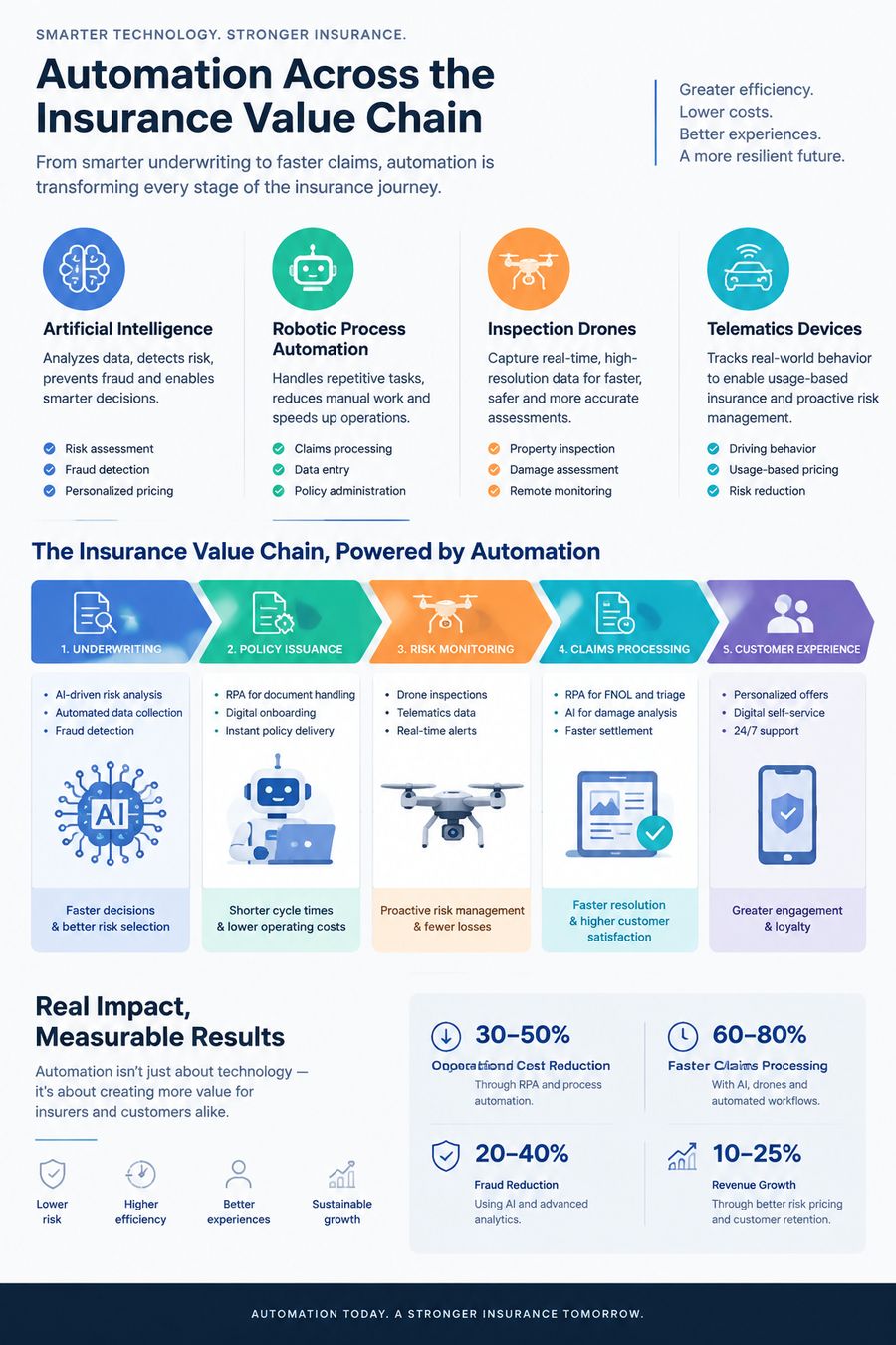 Why Insurtech's Importance Keeps Compounding