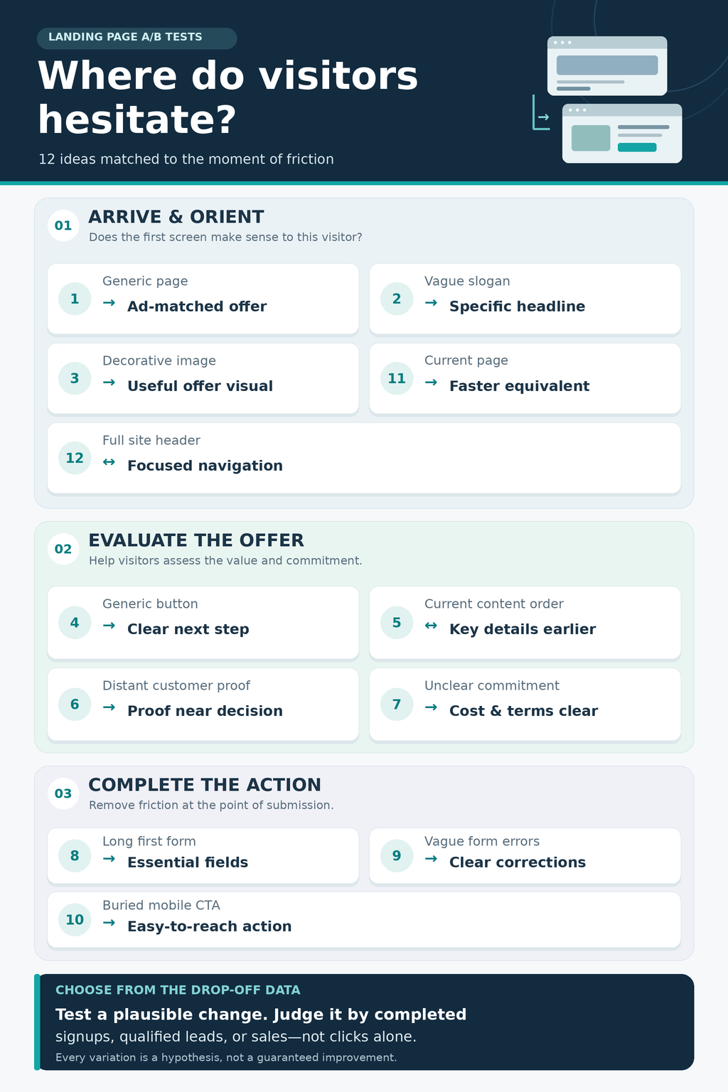ab testing on underperforming landing pages