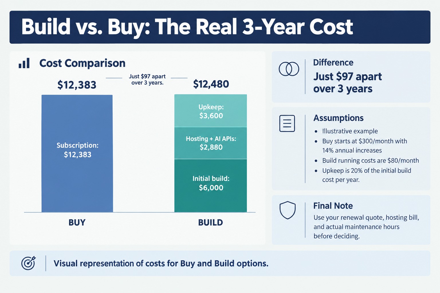 build vs buying software