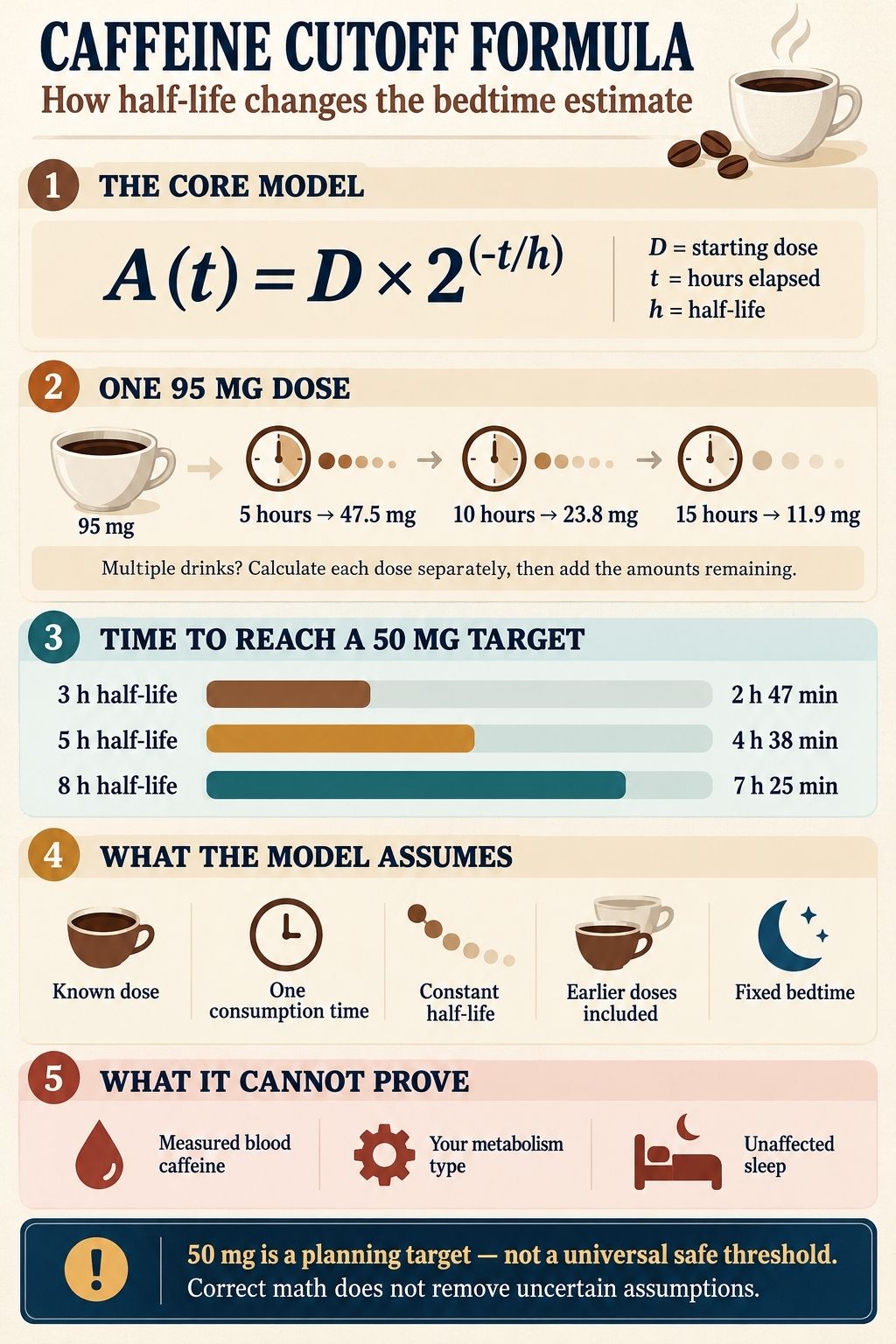 caffeine cutoff formula