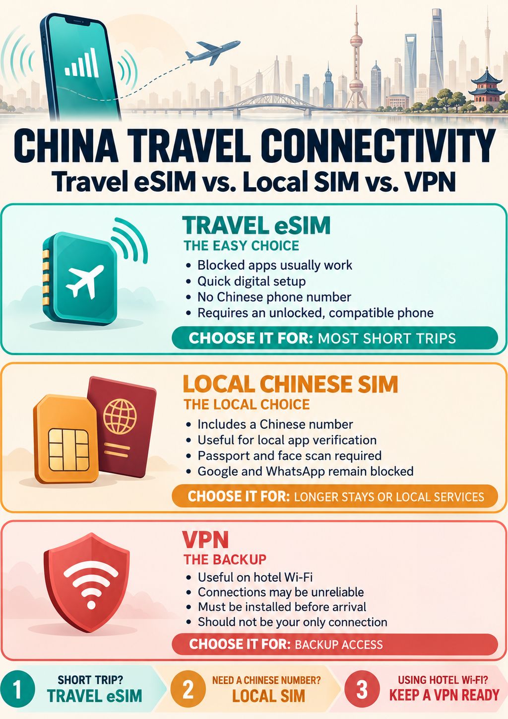 china travel connectivity guide explained
