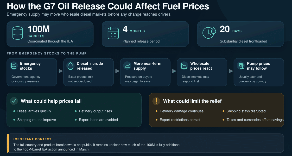 g7 fuel price release infographic
