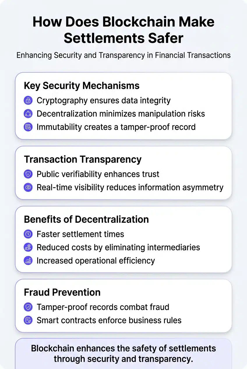 how does blockchain make settlements safer