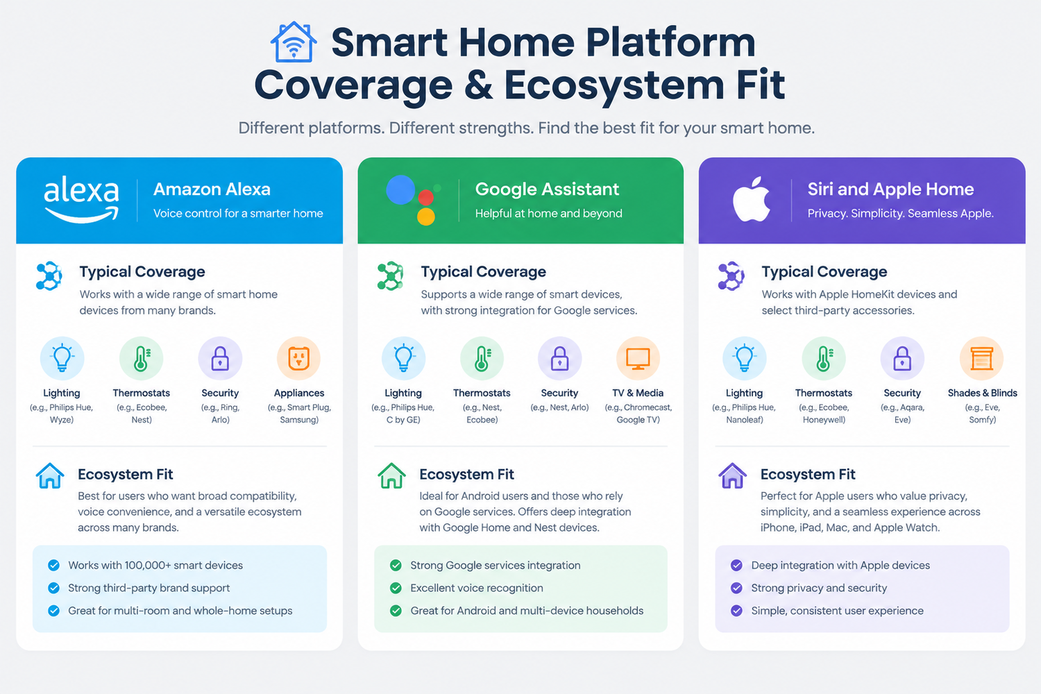 Smart home devices platform comparison chart evaluating coverage and ecosystem fit for Alexa, Google Assistant, and Siri.