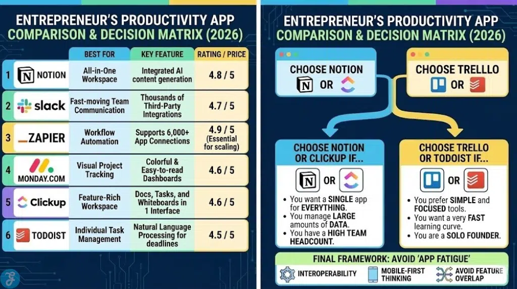 A two-part infographic titled "Entrepreneur's Productivity App Comparison & Decision Matrix (2026)". The left section displays a table comparing six apps (Notion, Slack, Zapier, Monday.com, ClickUp, Todoist) across categories: "Best For," "Key Feature," and "Price/Rating." The right section features a simplified decision matrix flowchart, contrasting two main choices: "Choose Notion or ClickUp if..." (for high data, high team count) versus "Choose Trello or Todoist if..." (for simplicity, solo founders).